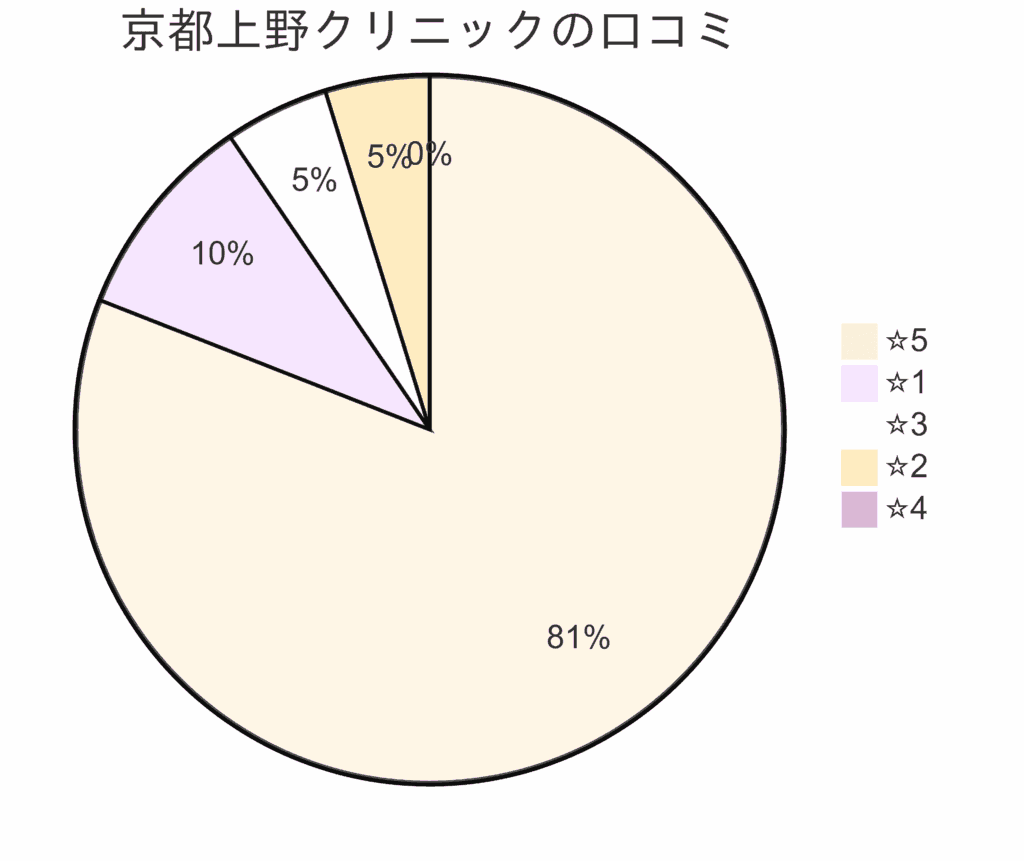 京都上野クリニック京都医院の口コミ＆レーティングの総合評価