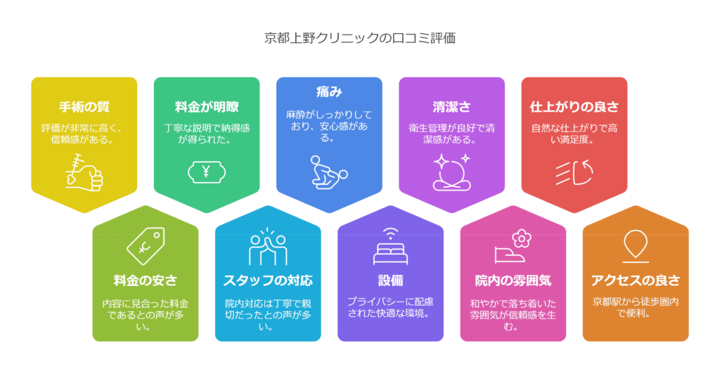 京都上野クリニック京都医院の口コミ＆レーティングAI解析