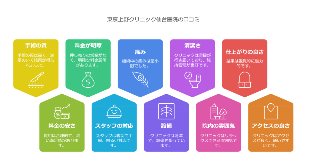 東京上野クリニック仙台医院の口コミ＆レーティングAI解析