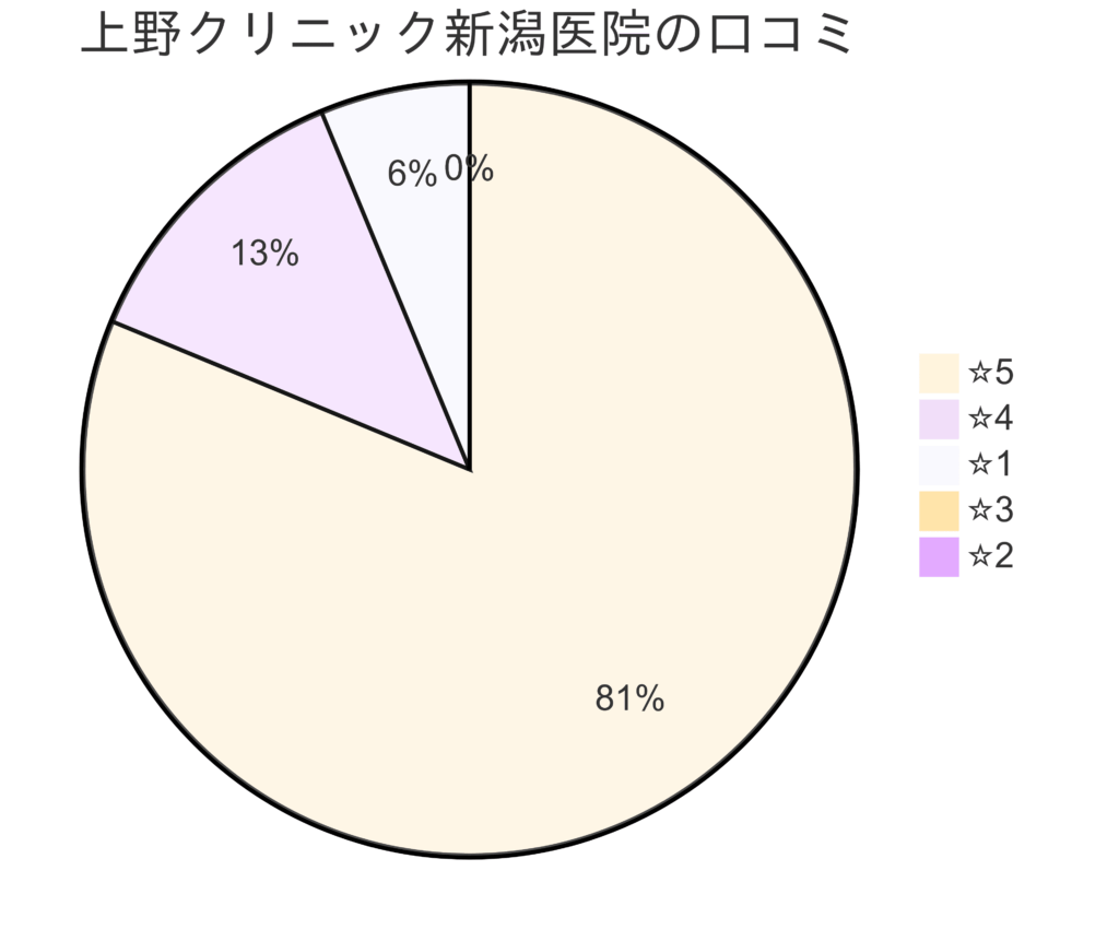 東京上野クリニック新潟医院の口コミ＆レーティング