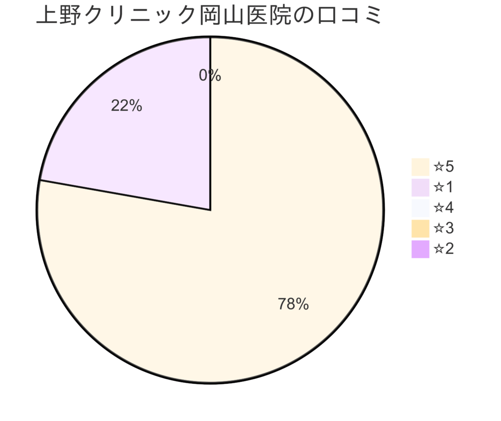 東京上野クリニック岡山医院の口コミ＆レーティング