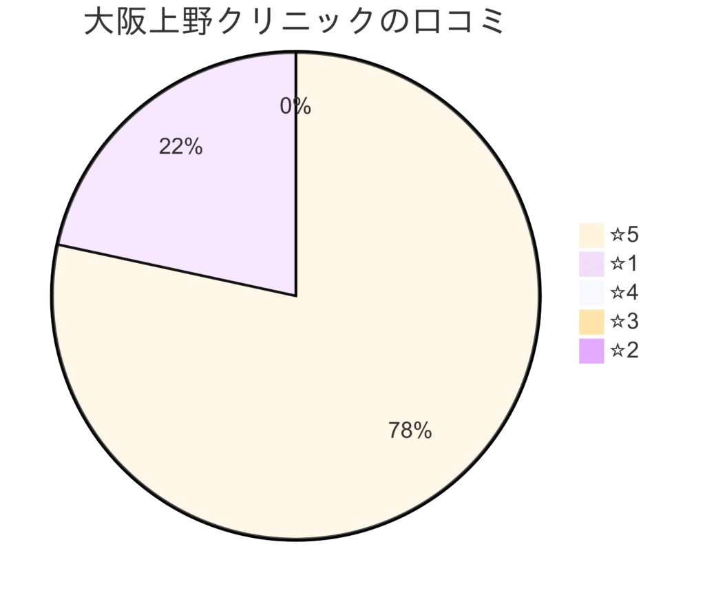 大阪上野クリニック大阪医院の口コミ＆レーティング