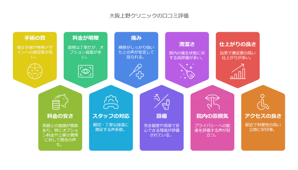 大阪上野クリニック大阪医院の口コミ＆レーティングAI解析