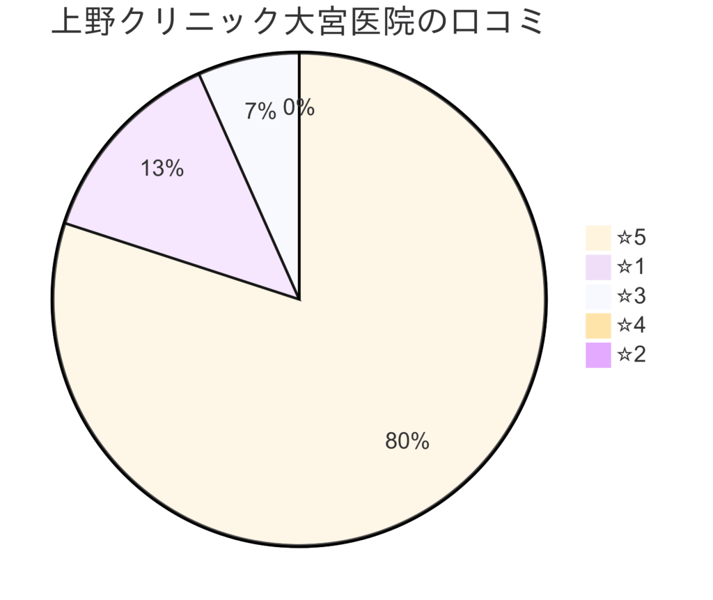 東京上野クリニック大宮医院の口コミ＆レーティング