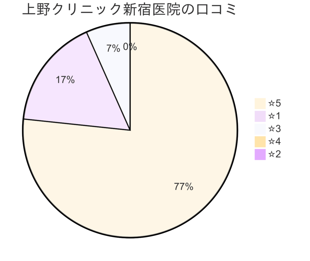 東京上野クリニック新宿医院の口コミ＆レーティング