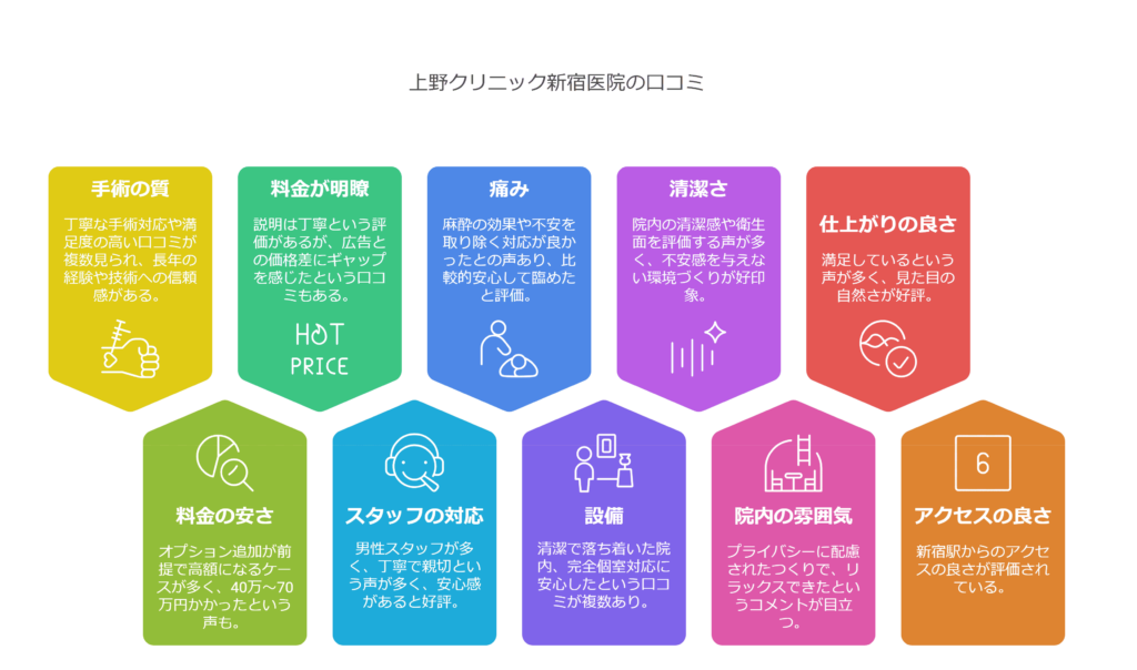 東京上野クリニック新宿医院の口コミ＆レーティングAI解析