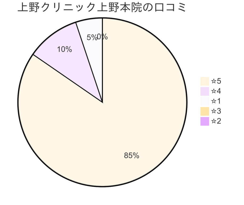 上野クリニック上野本院の口コミ＆レーティング