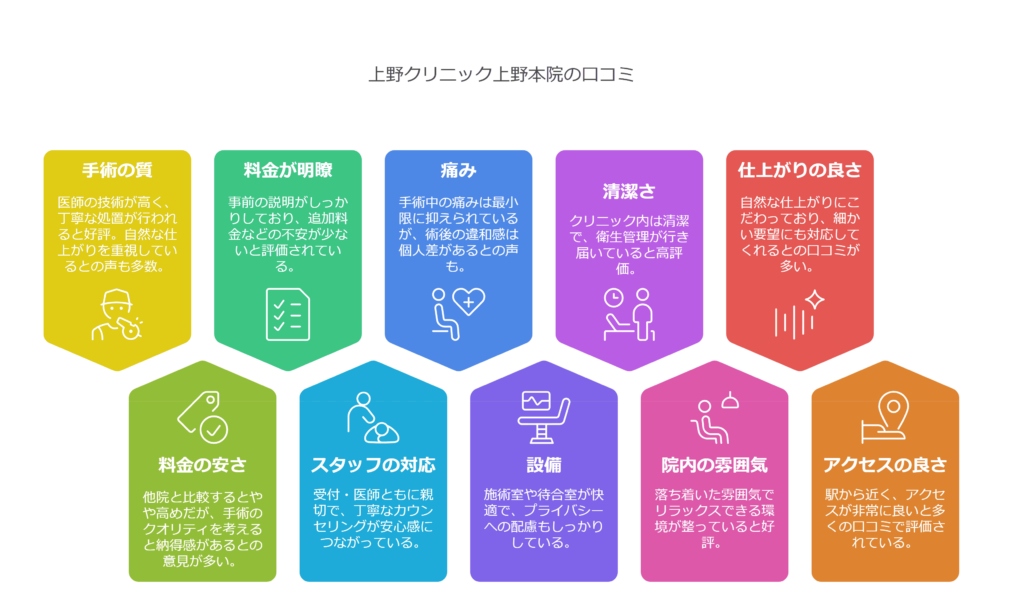 東京上野クリニック上野本院の口コミ＆レーティングAI解析